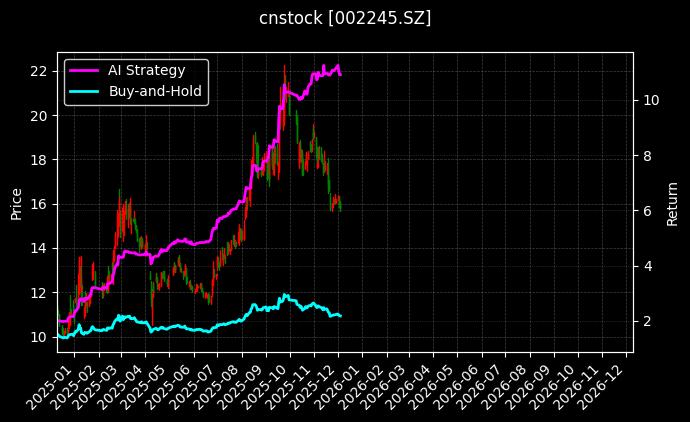 蔚蓝锂芯[002245.SZ]图表