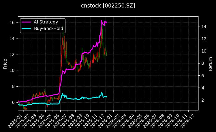 联化科技[002250.SZ]图表