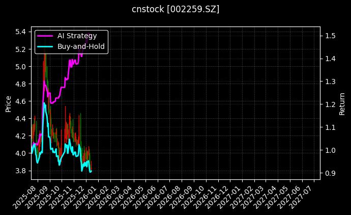 cnstock_002259.SZ_chart
