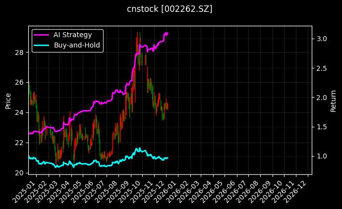 恩华药业_常铝股份图表