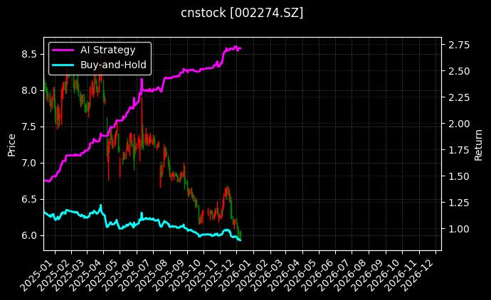 华昌化工[002274.SZ]图表