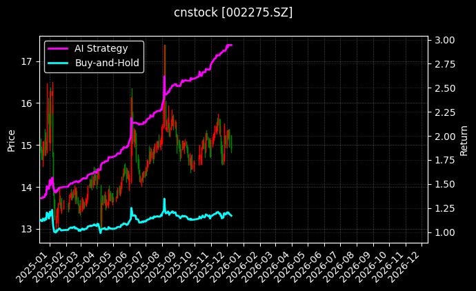 桂林三金[002275.SZ]图表