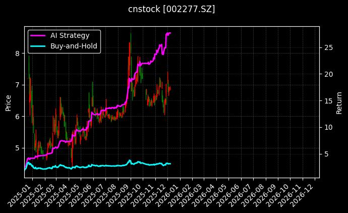 友阿股份[002277.SZ]图表