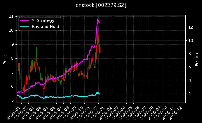 久其软件[002279.SZ]图表