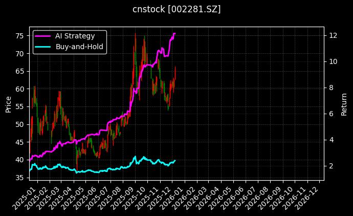 光迅科技[002281.SZ]图表