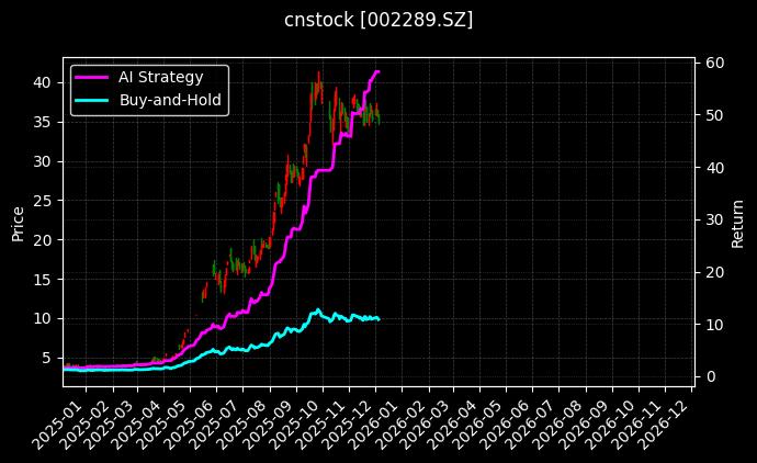 *ST宇顺[002289.SZ]图表