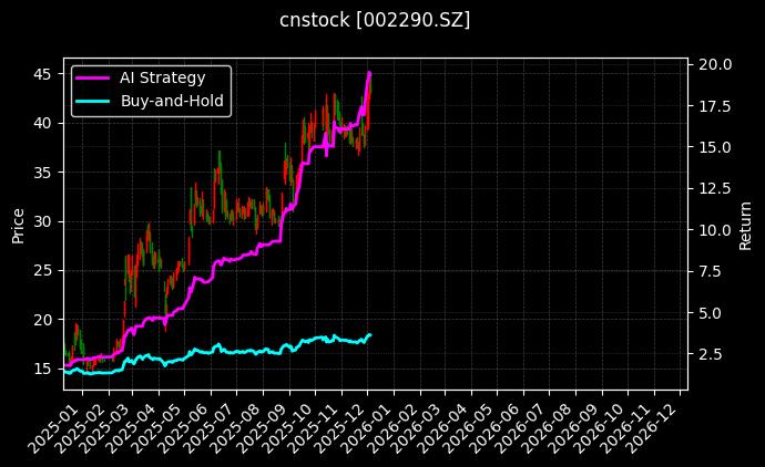 禾盛新材[002290.SZ]图表