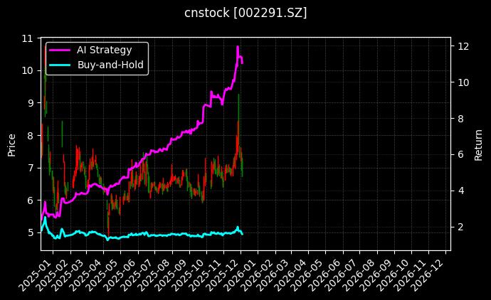 遥望科技[002291.SZ]图表