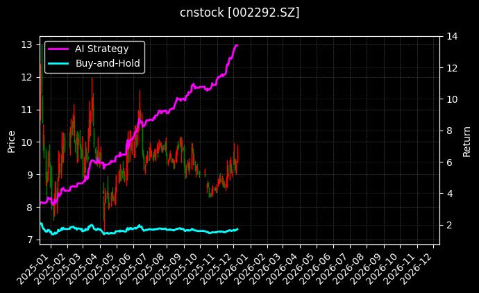 奥飞娱乐[002292.SZ]图表