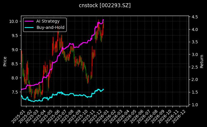 罗莱生活[002293.SZ]图表
