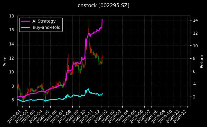精艺股份[002295.SZ]图表