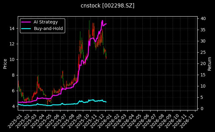 中电鑫龙[002298.SZ]图表