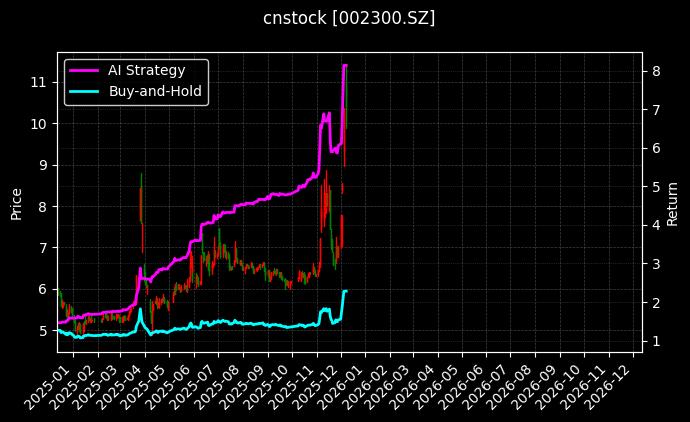 太阳电缆[002300.SZ]图表