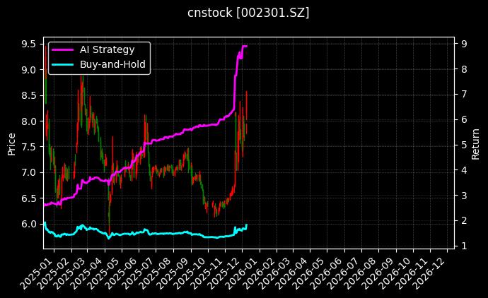 齐心集团[002301.SZ]图表