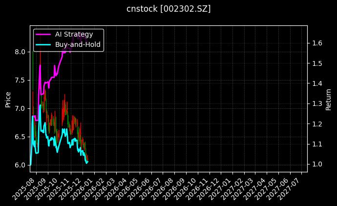cnstock_002302.SZ_chart