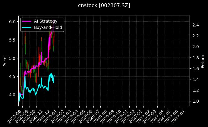 北新路桥[002307.SZ]图表
