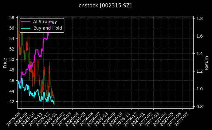 cnstock_002315.SZ_chart