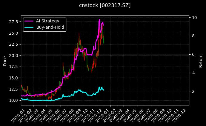 众生药业[002317.SZ]图表