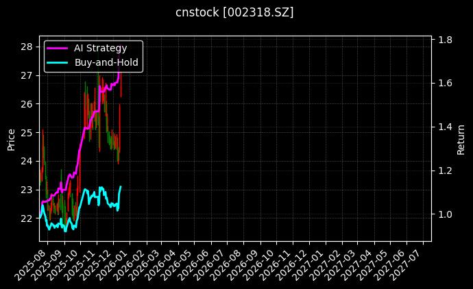 cnstock_002318.SZ_chart