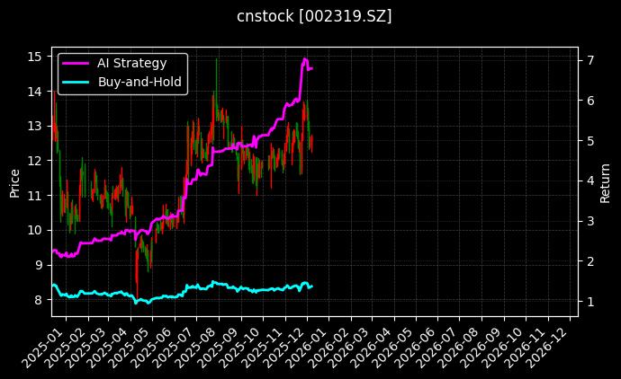 乐通股份[002319.SZ]图表