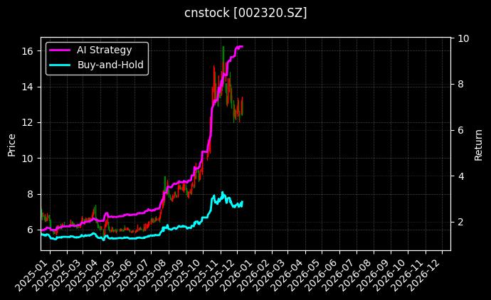 cnstock_002320.SZ_chart