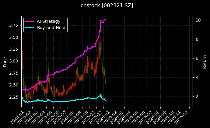 华英农业[002321.SZ]图表