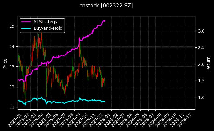 理工能科[002322.SZ]图表