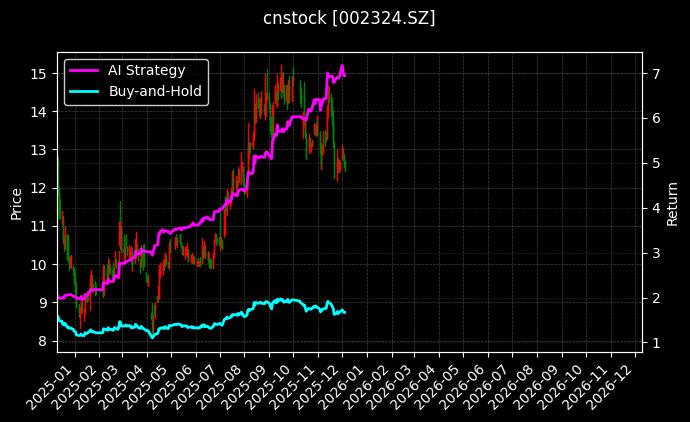 普利特[002324.SZ]图表