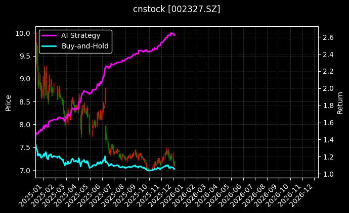 富安娜_洪兴股份图表