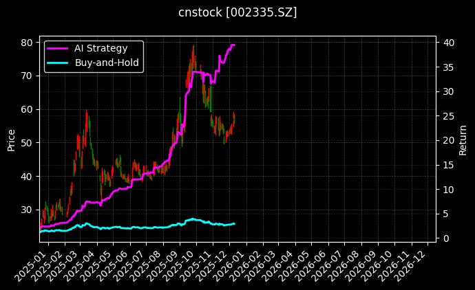 科华数据[002335.SZ]图表