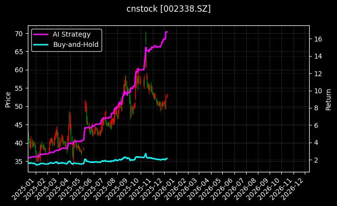 奥普光电[002338.SZ]图表
