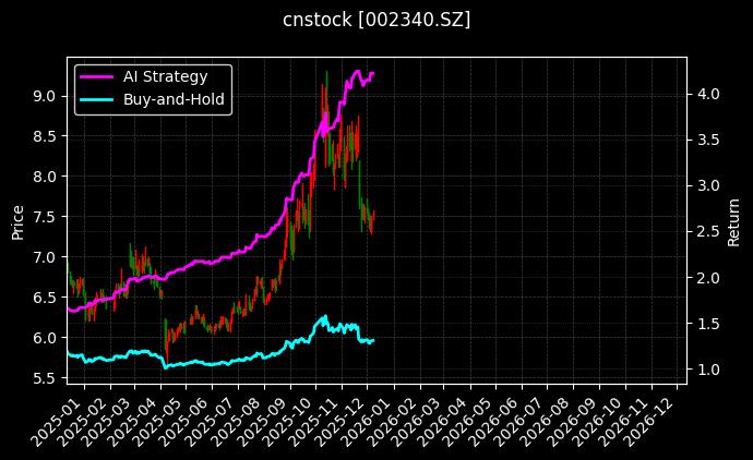 格林美[002340.SZ]图表
