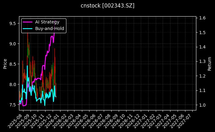 cnstock_002343.SZ_chart