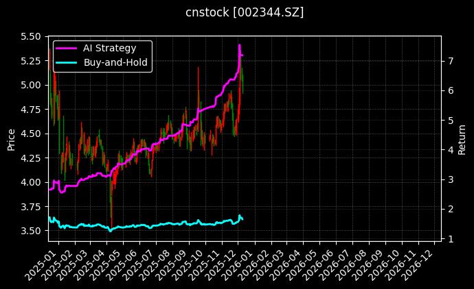 海宁皮城[002344.SZ]图表