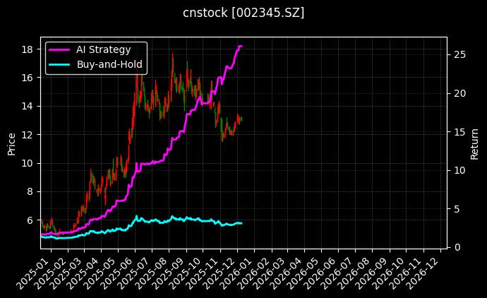 潮宏基[002345.SZ]图表