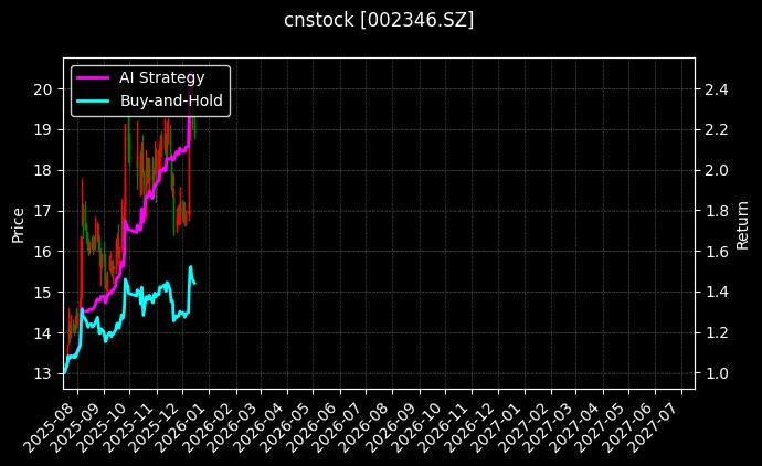 cnstock_002346.SZ_chart