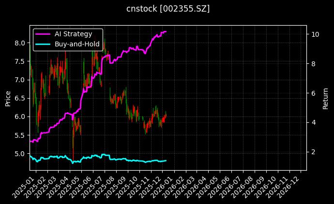 cnstock_002355.SZ_chart
