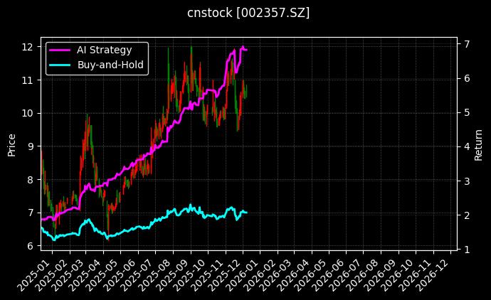cnstock_002357.SZ_chart