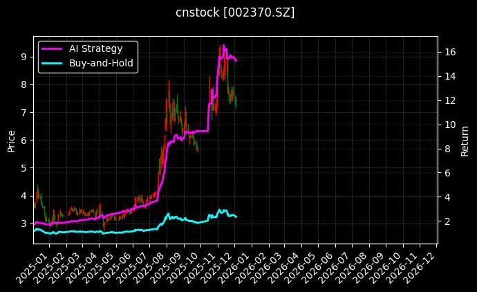 亚太药业[002370.SZ]图表