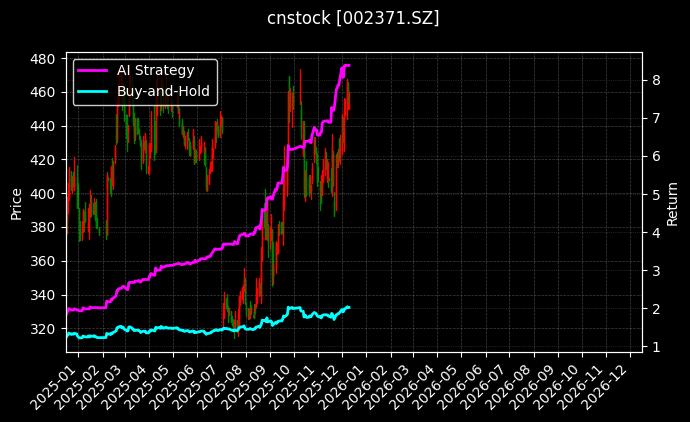 北方华创[002371.SZ]图表