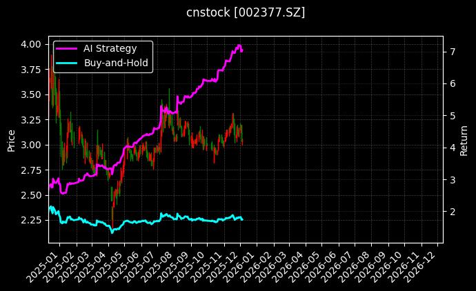 国创高新[002377.SZ]图表
