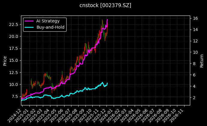 宏创控股[002379.SZ]图表