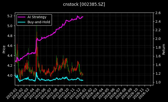大北农[002385.SZ]图表
