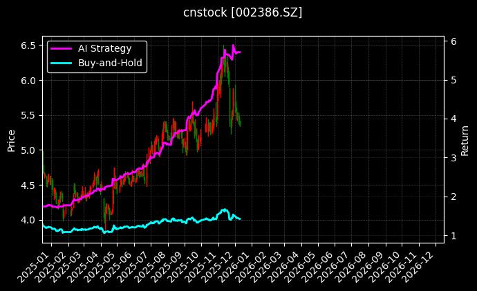天原股份[002386.SZ]图表