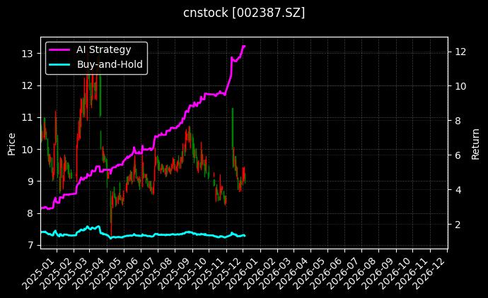 维信诺[002387.SZ]图表
