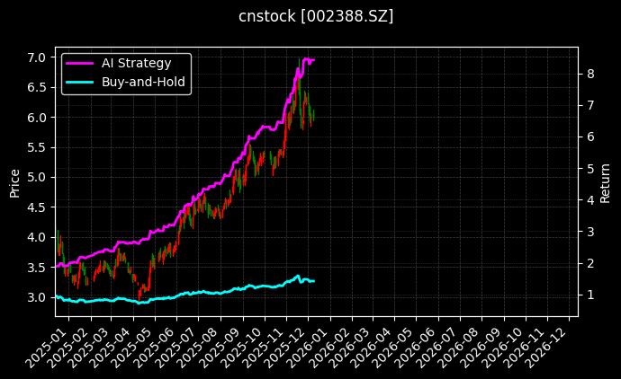 ST新亚[002388.SZ]图表