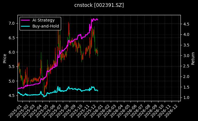 长青股份[002391.SZ]图表