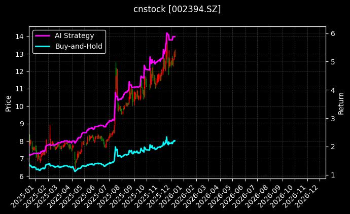 联发股份[002394.SZ]图表