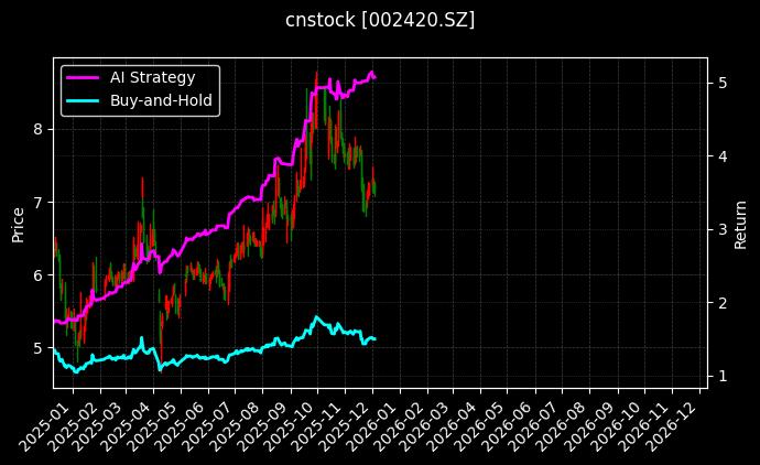cnstock_002420.SZ_chart