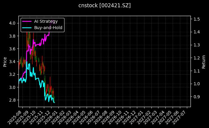 cnstock_002421.SZ_chart